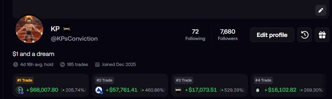 A social media profile for KP (@KPsConviction) showing 7,680 followers, the bio '$1 and a dream', and top trades including +$68,007.80 and +$57,761.41.