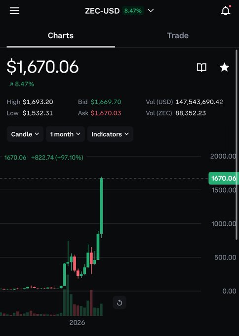 A cryptocurrency trading chart showing ZEC-USD at $1,670.06, up 8.47%, with a 1-month candlestick view displaying a significant price increase and high of $1,693.20.