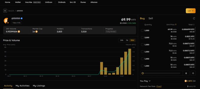 A view of the brc-20 token $shhhhh trading at 69.99 sats ($0.58 USD) with a market cap of 14 BTC on UniSat's marketplace. The order book shows buy orders ranging from 69.99 to 73 sats, supporting the poster's point about the token's price surge from their earlier $2.5/1k purchase to its current value.