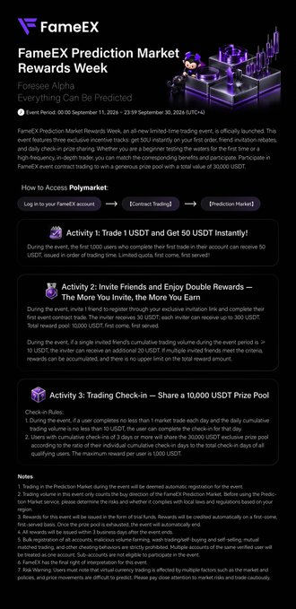 The image is a FameEX promotional graphic for their Prediction Market Rewards Week event running September 11-29, 2024, detailing four activities: a 50 USDT trial fund for new traders, referral bonuses of 30+20 USDT, and a 1,000 USDT check-in prize pool, directly supporting the post's announcement about trading rewards and prediction market participation.