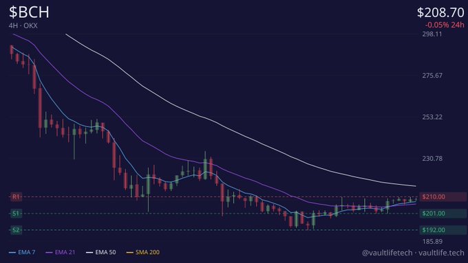 The image displays a graph of cryptocurrency prices against time, showing a downward trend with the price of BCH dropping sharply over the course of several days. The x-axis represents time (days), while the y-axis tracks the value of Bitcoin (BCH). The chart is updated and spans from $208.70 on day 1 to $208.27 on day 4, demonstrating a steep decline in prices across these dates. In addition, there are daily charts for both SMA and RSI indicators, which might help identify trading patterns during this market downturn.