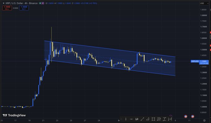 A TradingView chart of XRP/USD on the 4-hour Binance pair shows the price (~$1.3889, +0.78%) consolidating inside a downward-sloping blue bull flag channel following a sharp rally from ~$1.00 to ~$1.55, visually supporting the post's claim that the bullish structure remains intact as long as price holds within the parallel trendlines.