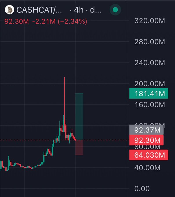 A candlestick chart for CASHCAT shows a sharp price spike to 181.41M followed by a steep decline, with the asset currently trading at 92.30M (down 2.34%), illustrating the recent pullback bounce referenced in the post.