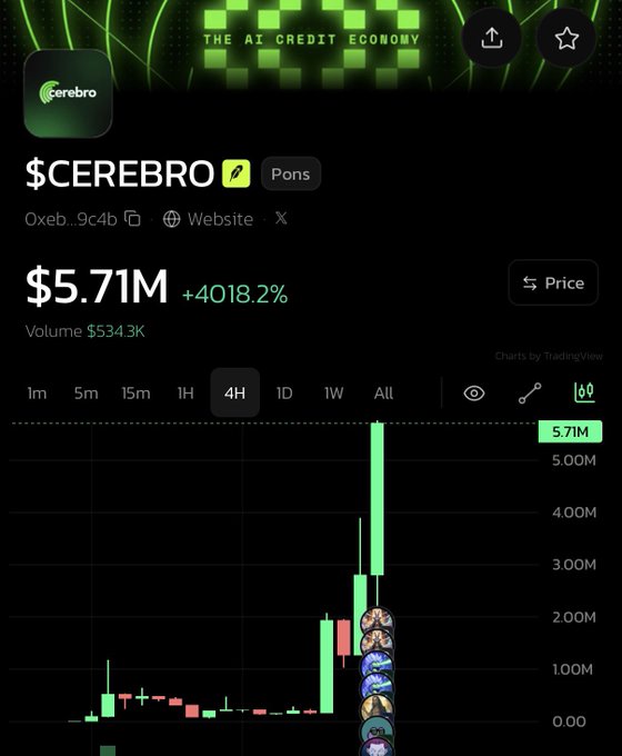 A cryptocurrency price chart for '$CEREBRO' on the 'Pons' network, showing a price of $5.71M with a massive gain of +4018.2% and a volume of $534.3K.