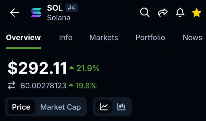 The image shows a screenshot of an app called "Solana", which is used for trading cryptocurrencies like Bitcoin. The app displays information about the current value of Solana, with a price of $29.11 and a percentage change of 21.9%. There are also other details such as the market cap and the number of shares held by users. The post suggests that the value of Solana might be coming back to $292 this year, which could potentially impact the trading decisions made by users on the app.