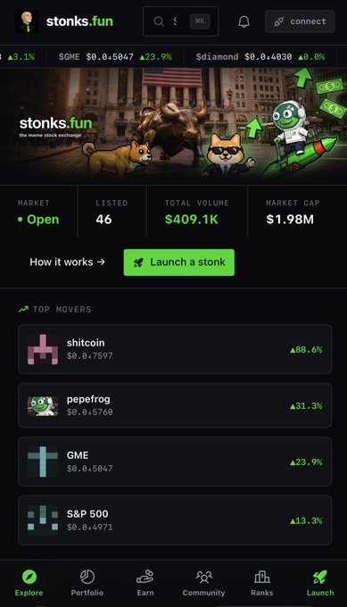 Screenshot of the stonks.fun meme stock exchange platform showing market stats including 46 listed, $409.1K total volume, and $1.98M market cap, with top movers like shitcoin (+38.6%), pepefrog (+31.3%), GME (+23.9%), and S&P 500 (+13.3%).