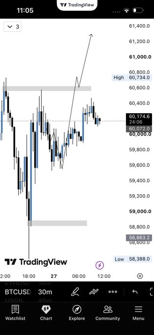 A TradingView BTCUSD 30-minute chart shows Bitcoin trading at $60,174.6, consolidating just below key resistance at $60,734, with the post suggesting an imminent breakout from this range.