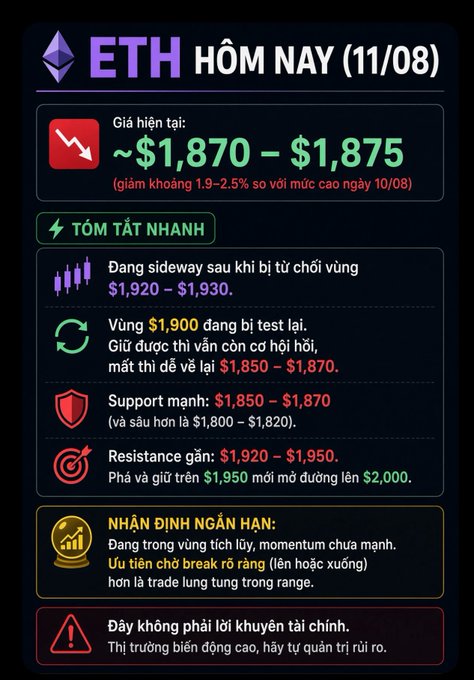 A Vietnamese crypto analysis infographic for Ethereum ("ETH HÔM NAY 11/08") showing current price at $1,870-$1,875, support/resistance levels, and a short-term neutral outlook.