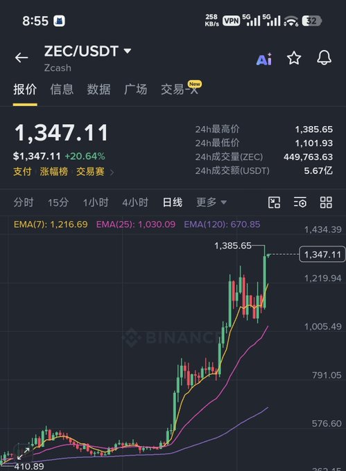 A Binance mobile app chart showing ZEC/USDT (Zcash) at $1,347.11, up 20.64%, with 24h volume of 449,763.63 ZEC.