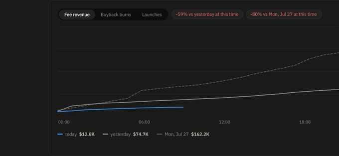 A line chart tracking $PONS fee revenue from 00:00 to past 18:00, showing today at just $12.8K compared to yesterday's $74.7K and Mon, Jul 27's $162.2K, with red callout indicators displaying "-59% vs yesterday at this time" and "-80% vs Mon, Jul 27 at this time." The visualization illustrates the dramatic fee revenue decline mentioned in the post, confirming the steep drop in daily earnings.