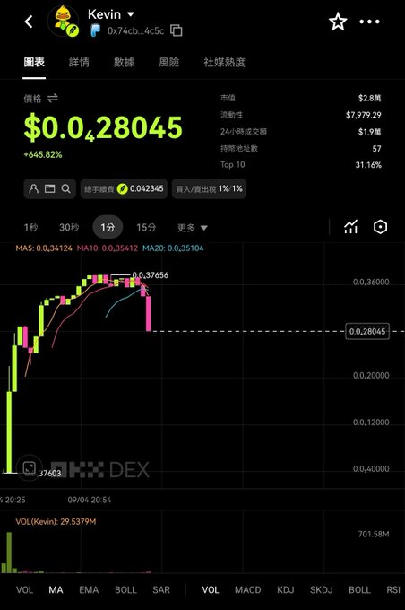 A cryptocurrency trading chart shows the token 'Kevin' (0x74cb...4c5c) priced at $0.0428045 with a 645.82% gain, displaying candlestick patterns, moving averages (MA5, MA10, MA20), and a market cap of $2.8M.