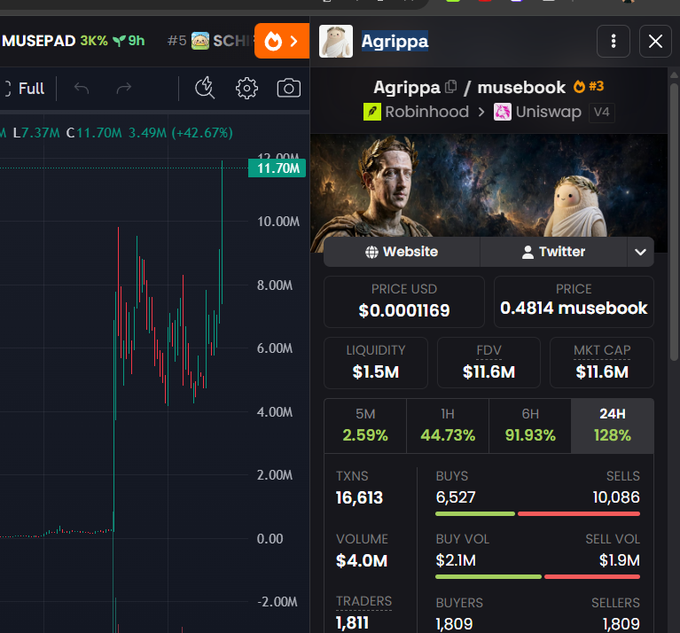 A trading chart and token information panel for 'Agrippa' (musebook) on the Robinhood/Uniswap V4 platform, showing a price of $0.0001169, a 24h change of 128%, and a market cap of $11.6M.