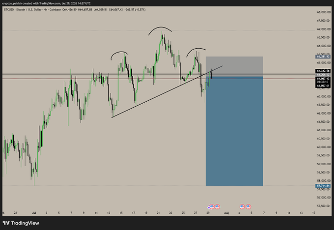 A TradingView chart of BTCUSD on Coinbase shows Bitcoin filling and rejecting an ascending trendline near $65,000 after forming a triple-top pattern, with a blue short-zone highlighted between approximately $63,500 and $65,000 suggesting a target move toward $57,700.