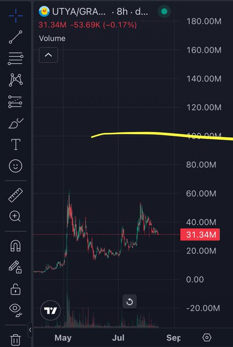 A cryptocurrency trading chart on TradingView displays UTYA/GRA with a current price of 31.34M, showing a -0.17% change and a candlestick price history from May to September with a yellow trend line drawn across the top.