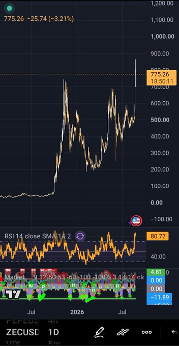 A cryptocurrency trading chart on TradingView showing the ZECUSD pair with a current price of 775.26, down 3.21%, featuring candlestick patterns and RSI indicator at 80.77.