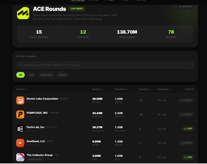 In the image, there is a screenshot of a website that displays information about Ace Rounds. The website shows a list of various companies with different amounts of money raised for projects. Ace Rounds has been ranked based on capital raised from other funds, with the top rank being led by Fundamentals Lab Inc., followed by Crowd Seed Capital, and so on. The post also suggests that Ace Rounds should be watched closely as it is in "Live Weekly," indicating its importance or relevance to its users.