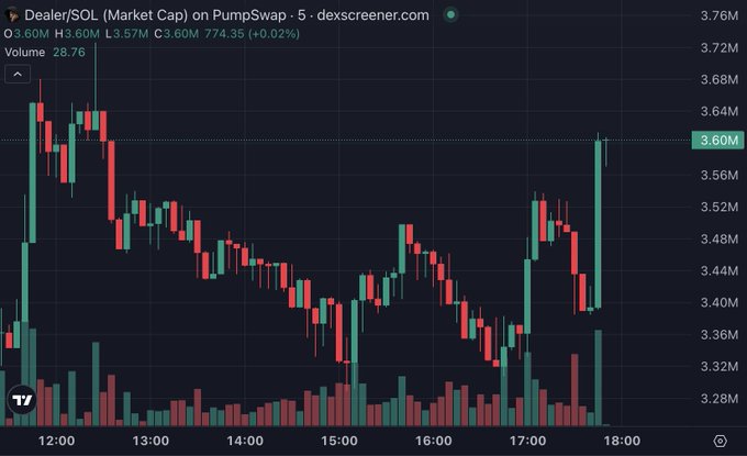 A candlestick chart of $DEALER/SOL on PumpSwap shows a recent strong green candle pushing the price back up to around 3.60M market cap, reversing a midday downtrend. The chart visually supports the post's bullish narrative, capturing the "green candle building" and renewed momentum referenced in the commentary.
