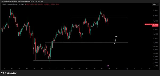 A TradingView chart of the BTCUSD perpetual contract on a 4-hour timeframe, dated July 24, 2026, shows Bitcoin's price action with a current level near $63,812 and an arrow pointing downward toward the highlighted $61,000 support target—aligning with the post's bearish outlook to short and push price down to that key level.