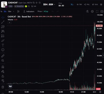 A cryptocurrency price chart shows CASHCAT (CASH) trading at $94.00M with a massive upward price spike visible on the graph.
