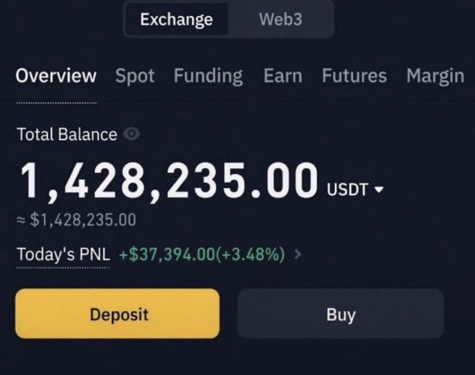 A crypto exchange dashboard shows a Total Balance of 1,428,235.00 USDT with a positive Today's PNL of +$37,394.00 (+3.48%), paired with a post teasing a $SOL airdrop giveaway to random wallets in 12 hours. The large balance displayed serves as visual "proof" of wealth to entice users to drop their wallet addresses for the promised blessing.
