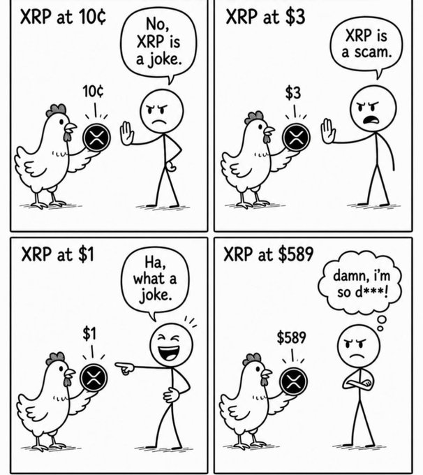A four-panel comic showing a stick figure dismissing a chicken holding an XRP token as worthless at 10¢, $1, and $3 ("XRP is a joke," "XRP is a scam," "Ha, what a joke"), but regretting it with "damn, i'm so d***!" when XRP reaches $589. The meme illustrates the post's message about conviction during bear markets—mocking XRP at low prices mirrors how the "strongest communities aren't built in bull markets, they're forged" in moments of doubt before rewards come.