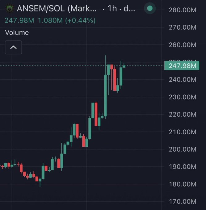 A candlestick chart displays the ANSEM/SOL (Ansem memecoin) trading pair on a 1-hour timeframe, with the price currently at 247.98M, up 0.44% (+1.080M), showing a strong upward trend from around 180M to a peak near 250M. The chart visually supports the post's bullish claim about $ANSEM reaching "billions" by illustrating the significant price appreciation that took the asset from an earlier low to its current highs in the 240-250M range.