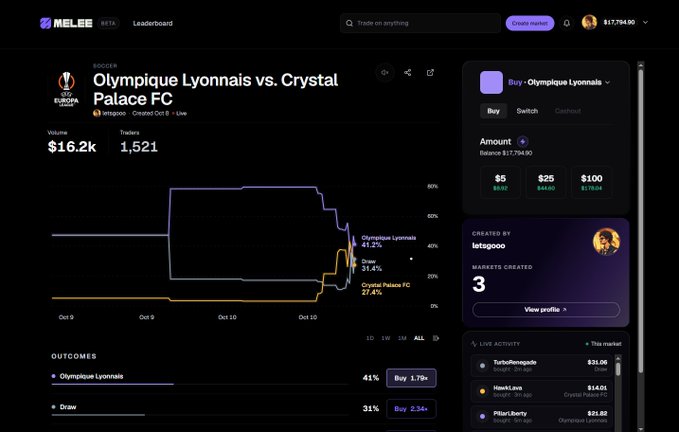 A screenshot of the MELEE prediction market platform displays a betting interface for "Olympique Lyonnais vs. Crystal Palace FC" soccer match, with a chart showing Olympique Lyonnais at 41.2% and Crystal Palace FC at 27.4%, and a user balance of $17,794.90.