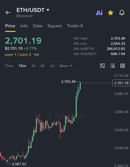 A Binance price chart for ETH/USDT showing Ethereum at $2,701.19, up 2.77%, with a 24-hour high of $2,703.48 and a visible surge in price—supporting the post's claim that ETH just broke the $2,700 level for the first time in over seven months.