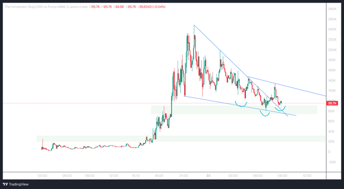 A TradingView candlestick chart of the Slog USU ARMS index on Pump ARMS, showing a recent price around 95.7K with a descending wedge pattern and highlighted support zones.
