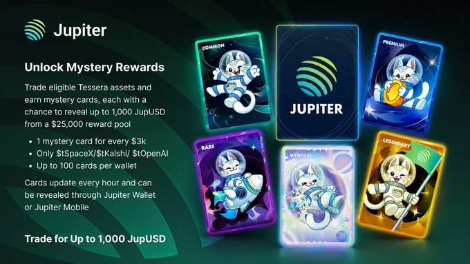 A Jupiter platform promotional graphic for 'Unlock Mystery Rewards' featuring trading card designs in Common, Premium, Rare, Mythical, and Legendary tiers, offering up to 1,000 JupUSD from a $25,000 reward pool for trading Tessera assets.
