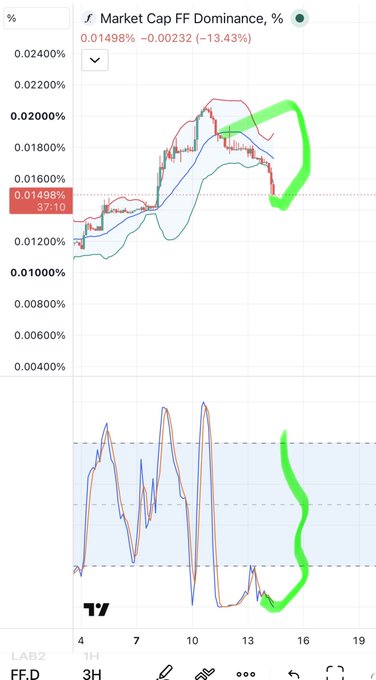 A trading chart showing 'Market Cap FF Dominance, %' with a current value of 0.01498%, down 13.43%, featuring green hand-drawn circles highlighting key areas on both the upper price chart and lower oscillator indicator.