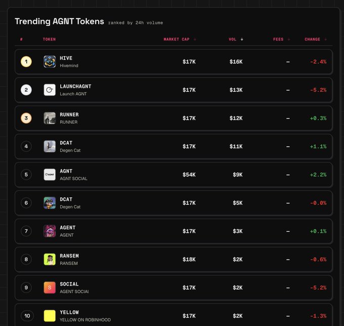 A list of "Trending AGNT Tokens" ranked by 24h volume, with HIVE (Hivemind) at #1 with $16K volume, followed by LAUNCHAGNT, RUNNER, DCAT, and AGNT among others.