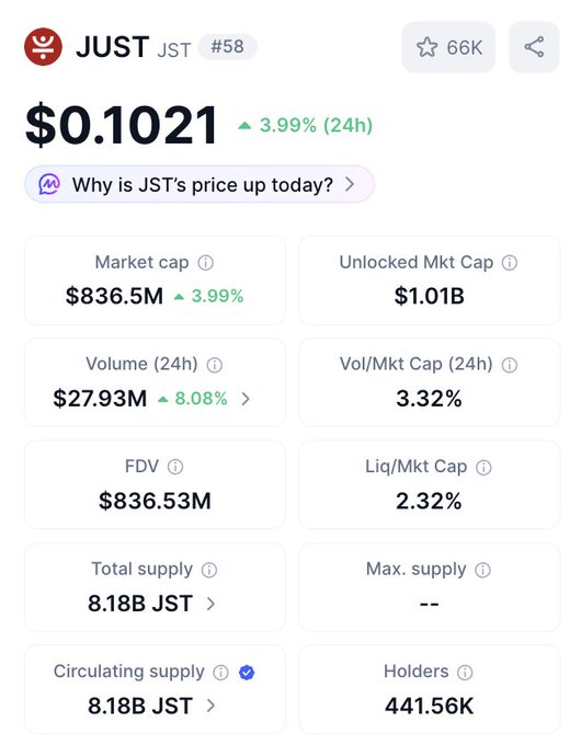 A CoinMarketCap screenshot of JUST (JST) shows a current price of $0.1021 with a 3.99% 24-hour gain, market cap of $836.5M, and $27.93M in trading volume (+8.08%)—metrics that directly support the post's claim of building momentum in the JustLendDAO ecosystem.