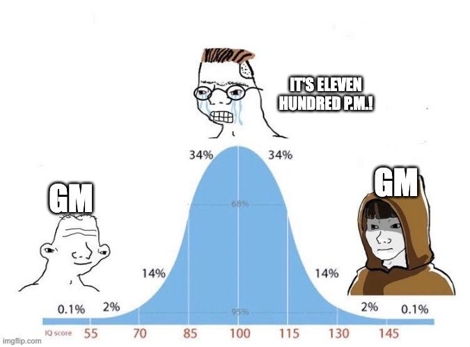 A "sobering" IQ bell curve meme shows the crying "soyjak" character at the peak crying "IT'S ELEVEN HUNDRED P.M.!" while "GM" greeters flank both tails of the distribution (2% on each side), with the post's "Gm" playfully tying the "good morning" greeting to the rare 0.1% outliers of the bell curve.