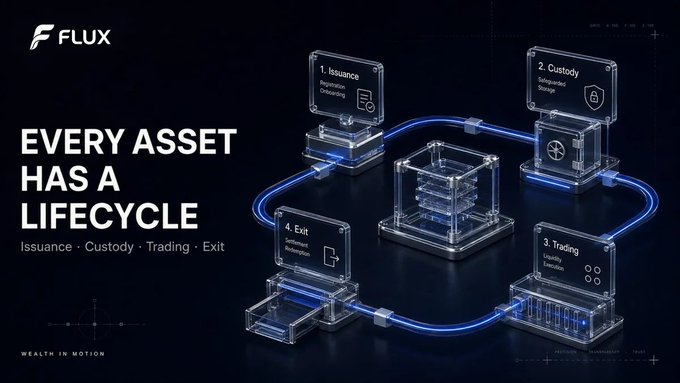 The image is a promotional graphic for FLUX featuring the tagline "EVERY ASSET HAS A LIFECYCLE," illustrating four interconnected stages—Issuance (Segregated Onboarding), Custody (Segregated Storage), Trading (Liquid & Cross-Collateral Eligible), and Exit (Settlement Automation)—arranged in a glowing blue circuit around a central vault. The visual reinforces the post's message by showing how these stages form one continuous lifecycle rather than disconnected products, embodying FLUX's "WEALTH IN MOTION" philosophy.