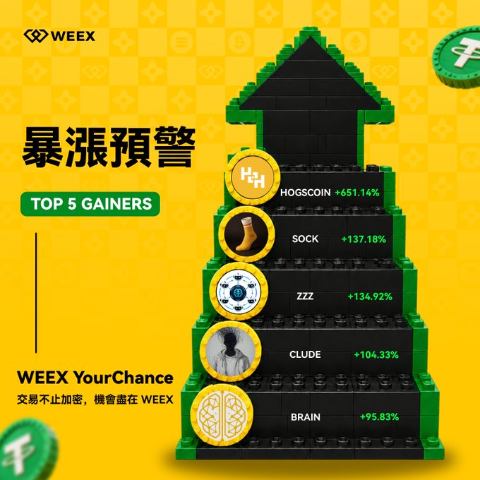 A WEEX cryptocurrency promotional graphic displays 'TOP 5 GAINERS' on a yellow background with a Lego-style staircase, listing HOGSCOIN (+651.14%), SOCK (+137.18%), ZZZ (+134.92%), CLUDE (+104.33%), and BRAIN (+95.83%).