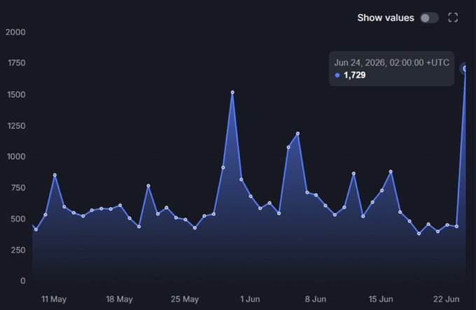 The image shows a chart with bars representing days in a month over a period of time starting from January 1st through December 31st, 2015. The bars are color-coded for easier understanding. On the left side of the screen, there is an information button that reads "SHOW Values", and at the top, it says "show values". The chart displays a line graph showing the increase in TPS throughout the month, with peaks on certain days suggesting higher productivity or demand. There is also a number next to each bar representing the total amount of TPS for that day.