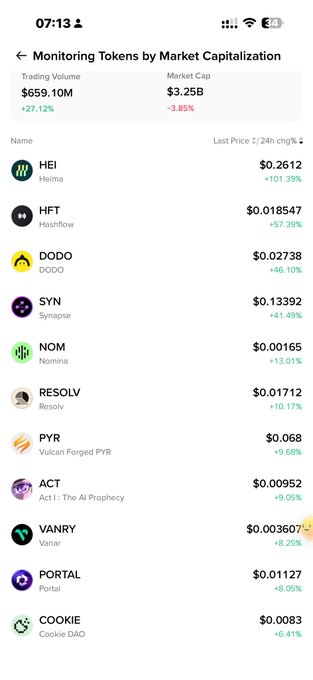 A mobile screenshot displays a "Monitoring Tokens by Market Capitalization" list with a $3.25B market cap, showing various tokens including RESOLV at $0.01712 with a +10.17% 24h change, alongside other tokens like HEI, HFT, DODO, and SYN. The post highlights Resolv as part of the ongoing monitoring trend, directly referencing its placement in the tracked token list.