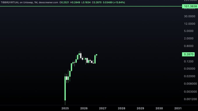 A candlestick chart showing TIBBIR/VIRTUAL on Uniswap on the 1M timeframe with a current price of 0.2870, showing a +13.84% gain.