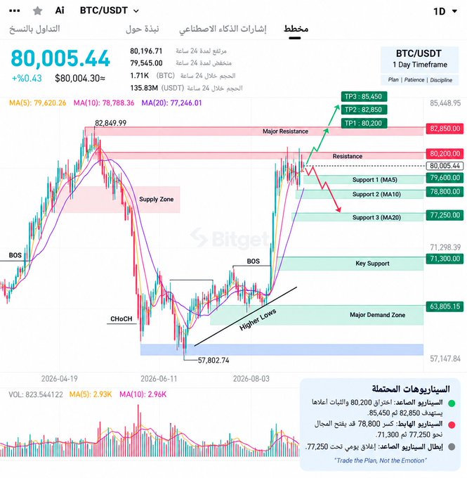 A daily BTC/USDT candlestick chart on Bitget showing Bitcoin trading at $80,005.44 with technical analysis marking Major Resistance at $82,850-$80,200, Support levels at $77,250, $78,800, and $79,600, plus projected take-profit targets (TP1: $80,200, TP2: $82,850, TP3: $85,450), illustrating the bullish structure highlighted in the accompanying post about its upward momentum toward $80K.