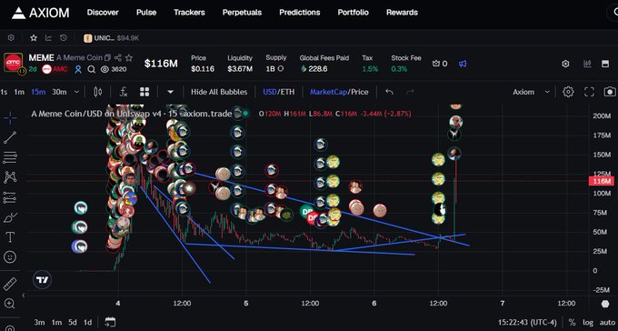 A cryptocurrency trading chart on the Axiom platform for MEME (Meme Coin/USD), showing price at $116M with a 3.3% drop and various user avatars on the chart.