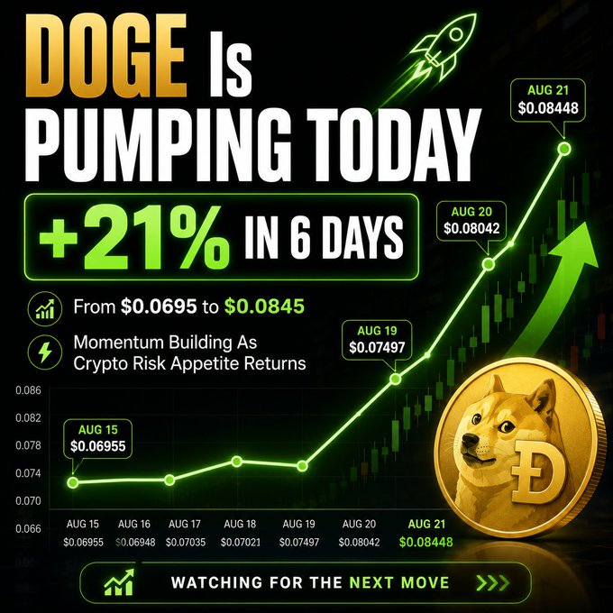 A promotional cryptocurrency graphic announces "DOGE IS PUMPING TODAY" with a +21% gain over 6 days, showing Dogecoin's price climbing from $0.0695 on Aug 15 to $0.08448 on Aug 21, set against a dark background with a green upward-trending chart and a gold Doge coin. The caption "WATCHING FOR THE NEXT MOVE" reinforces the post's message that DOGE is quietly surging while market attention focuses elsewhere.