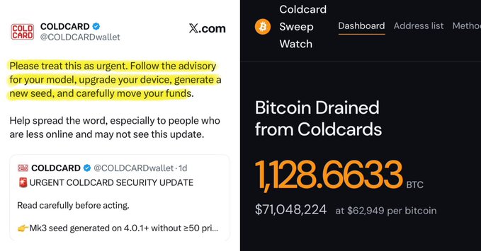 A screenshot showing an urgent security advisory tweet from @COLDCARDwallet warning users to upgrade their device, alongside a dashboard showing '1,128.6633 BTC' drained from Coldcards, valued at '$71,048,224'.