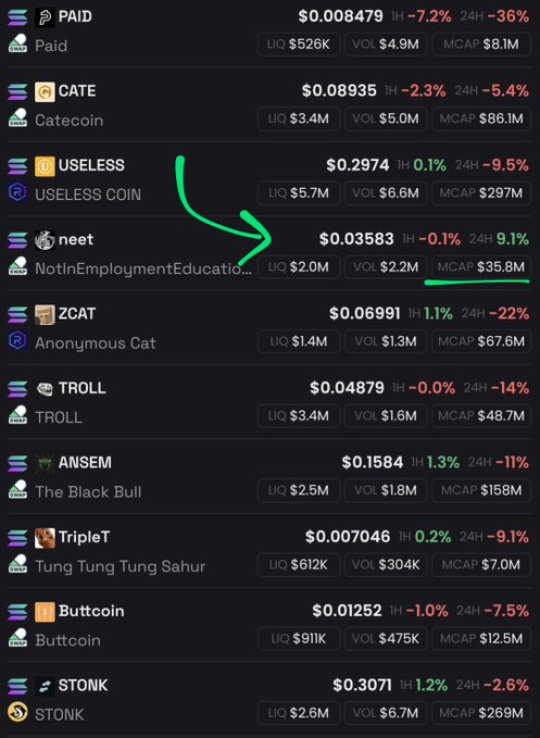 A cryptocurrency trading list showing various memecoins including PAID, Catecoin, USELESS, neet, ZCAT, TROLL, ANSEM, TripleT, Buttcoin, and STONK with their prices and 24-hour changes, with a green arrow pointing toward the 'neet' entry.