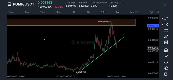 A Binance candlestick chart for the PUMP/USDT trading pair, showing a price of 0.003868 and a green ascending trendline marking a recent upward movement.