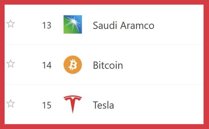 A ranked list displays 'Saudi Aramco' at #13, 'Bitcoin' at #14, and 'Tesla' at #15, each accompanied by their respective logos.