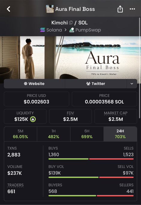 A cryptocurrency token page for "Aura Final Boss" (Kimchi/SOL) on Solana via PumpSwap, showing a price of $0.002603 USD, market cap of $2.5M, 703% gain in 24H, 2,883 transactions, and 661 traders.