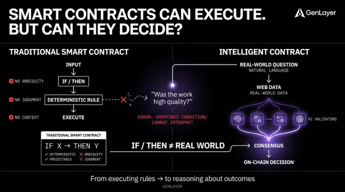 An educational infographic from GenLayer titled 'SMART CONTRACTS CAN EXECUTE. BUT CAN THEY DECIDE?' comparing Traditional Smart Contracts (with IF/THEN logic) versus Intelligent Contracts that use AI validators to interpret real-world questions and reach consensus.