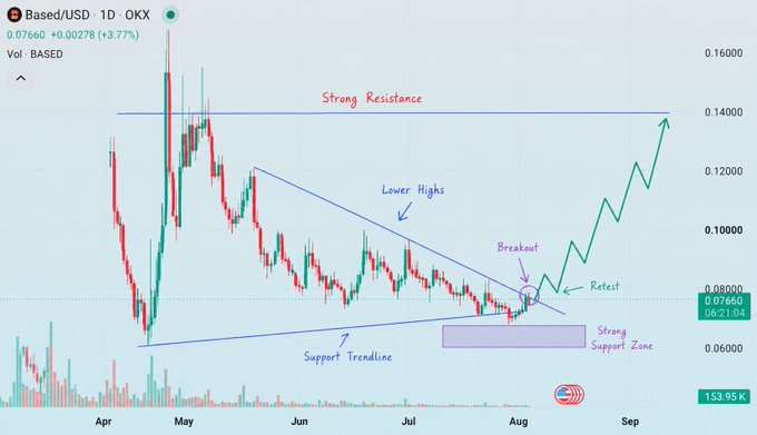 A 1-day candlestick chart of $BASED/USD on OKX shows price breaking above a descending trendline of lower highs, retesting the breakout near a strong support zone around $0.07, with resistance near $0.14 and the current price displayed at 0.07660 (+3.77%). The chart visually supports the post's bullish outlook, illustrating the descending trendline challenge, support hold, and projected upward momentum toward the strong resistance level.