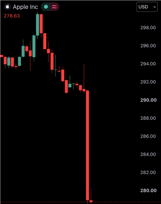 Apple Inc (AAPL) stock chart shows a dramatic intraday plunge, with the price falling sharply to around $278.63 from highs near $298, highlighted by a massive red candlestick that visually resembles a cryptocurrency "rug pull" and underscores the $215 billion single-session market cap loss referenced in the post.
